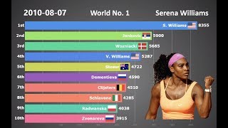 Ranking History of Top 10 Women's Tennis Players (1987 - 2018)