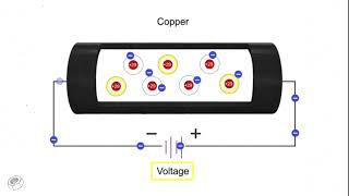 How electrical conductors work animation