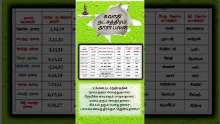 வாழ்வில் வெற்றிப்பெற தாரா பலன் அறிந்து செயல்படவும். சுவாதி நட்சத்திரம் தாரா பலன்கள். @vengalastrotv