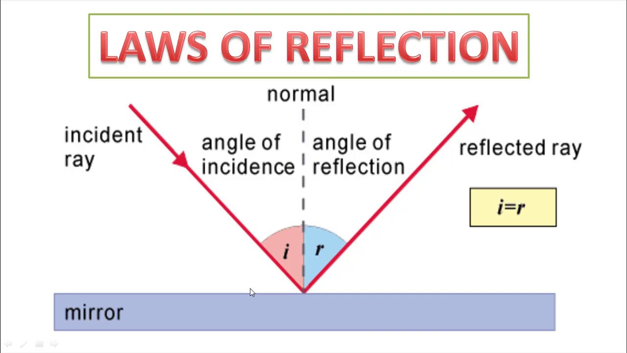 LAW OF REFLECTION - YouTube