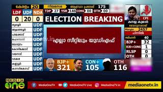 20:20 UDF തൂത്തുവാരുന്നു | 11:27AM Election Result live | Alappuzha Result | Kasarkode Result