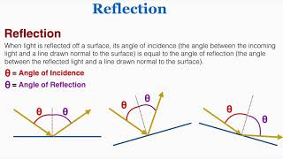 Reflection - IB Physics