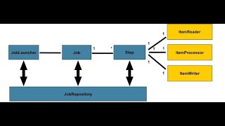 Spring Batch Architecture | spring boot | kbtutorials