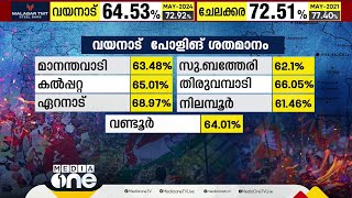 വയനാട് പോളിങ് കുറയാൻ കാരണമെന്ത്?; UDFനെ ബാധിക്കുമോ? വിലയിരുത്തൽ ഇങ്ങനെ... | Wayanad Bypoll