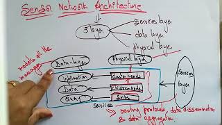 sensor network architecture | part-1/2 |  | adhoc N/w|  lec-42 | Bhanu Priyamani