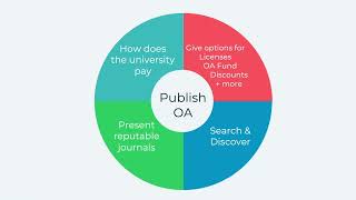SciFree Journal Search Tool- Libraries helping researchers with 100% Open Access