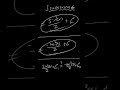 integral sin(x) cos(x) dx = two answers?! using u-sub on sin(x) vs cos(x) // (3of 3) #Shorts