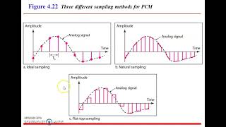 PULSE CODE MODULATION(Malayalam)