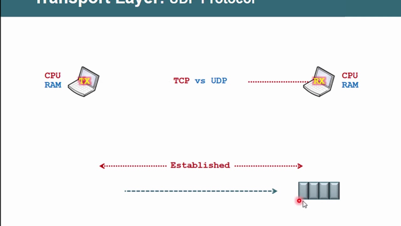 Tcp Vs Udp Compared And Explained In Simple Terms Ccna 200 301 Udp Tcp Vs Udp Compared And Explained In Simple Terms Ccna 200 301 Udp