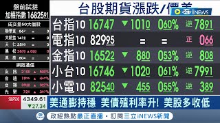 台指期開盤大跌100多點! 指數來到16000多點 美通膨持穩.美債殖利率升! 美股多收低│【台灣要聞】20231013│三立iNEWS