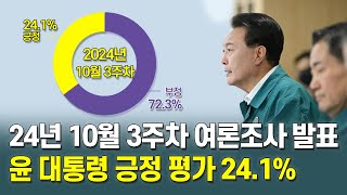 [에경브리핑] 윤 대통령 긍정 평가 24.1%…민주당 44.2%, 국민의힘 31.3% / 에너지경제 2024.10.21