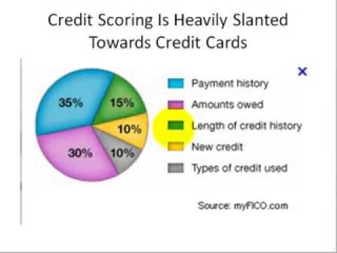 Raise Credit Score Using Secured Card | How To Raise Credit Score Using A Secure Card Raise Credit Score Using Secured Card | How To Raise Credit Score Using A Secure Card