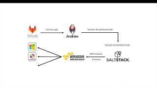 AWS EC2 Instance Provisioning Using SaltStack