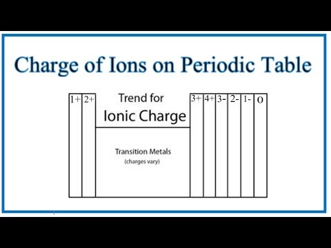 What element has a charge of 0?