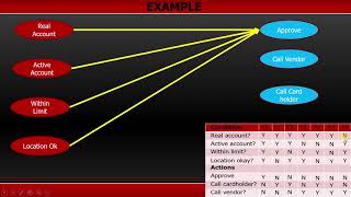 24 Cause effect graphing Example ISTQB