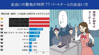 【恋愛調査】パートナーとはどこで出会った？いまどき男女の「出会い」の聖地を調査！