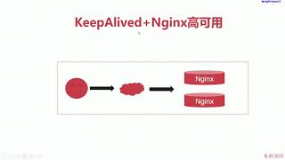 9 7 KeepAlived+Nginx高可用原理~1