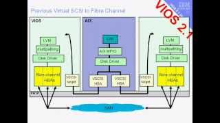 Virtual I/O Server Features - VIOS 2.1