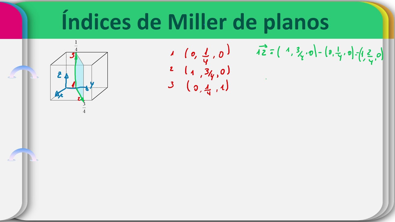 índices De Miller De Planos De Redes Cúbicas Obtenidos Con Matemáticas ...