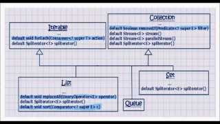 Java 8 tutorial 13 (replaceAll, sort, forEach, & removeIf default methods)
