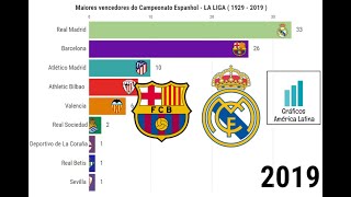 Maiores Vencedores Da LA LIGA - Campeonato Espanhol ( 1929 - 2019 ) ️ ...