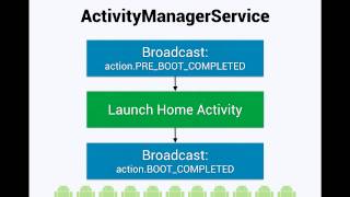 Digging Into Android Startup