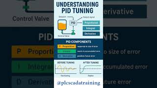 Understanding of PID Tuning. #PID #electrical #controlsystems #automation #industrialautomation