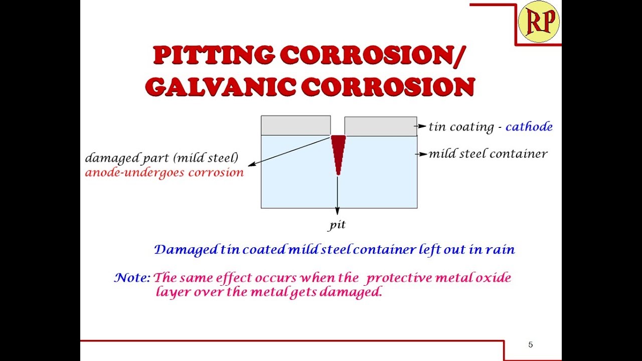 How Does Pitting Corrosion Occur? /Localised Corrosion: Electrochemical ...