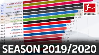 How Has The 2019/20 Bundesliga Table Changed? Powered by FDOR