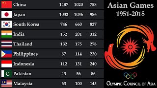 Asian Games Medal Tally as of 2023