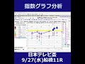 9 27 水 船橋競馬11r【日本テレビ盃】《地方競馬 指数グラフ・予想・攻略》 short