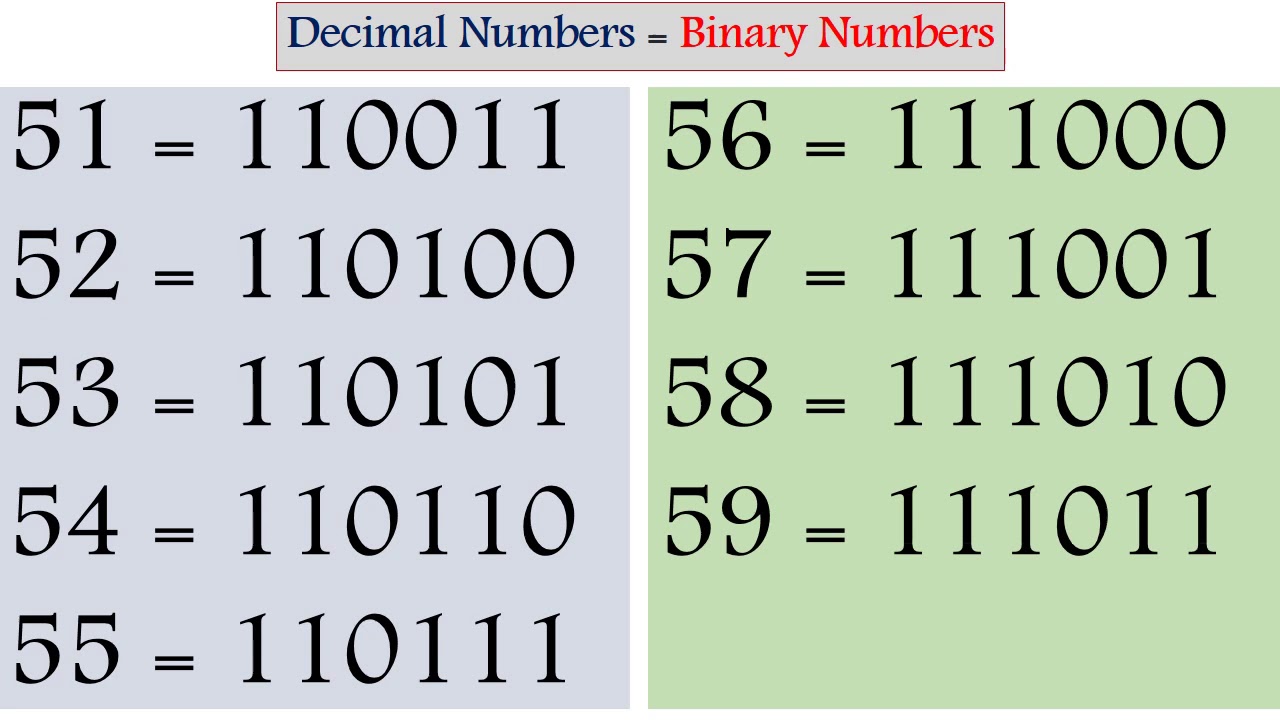 Binary Number Chart 1 100