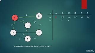 Dijkstra algorithm introduction with adjacency matrix