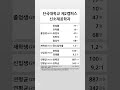 단국대학교 제2캠퍼스 신소재공학과 학생 경쟁력 2022 2023 shortsfeed