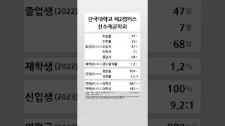 단국대학교 제2캠퍼스 신소재공학과 학생 경쟁력 (2022-2023) #shortsfeed