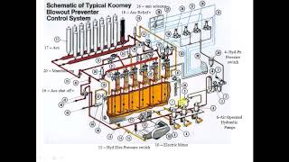34. IWCF equipment , Koomy unit