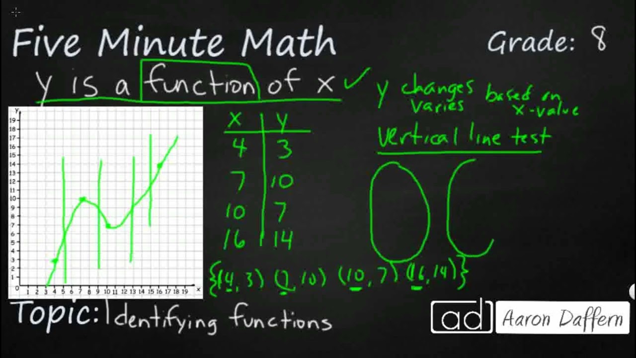 8th Grade Math Identifying Functions