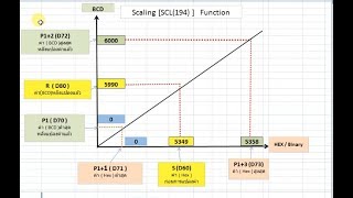 การเขียนคำสั่ง scaling [SCL(194)] ใช้แปลงข้อมูลแบบ  Linear