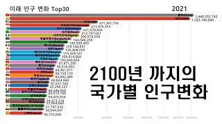 2100년까지 인구 변화 예측 Top30 (2020~2100)