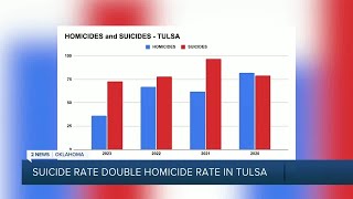 Suicide rate double homicide rate in Tulsa