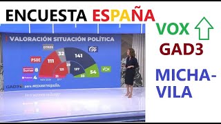 Última encuesta del año 2024: espectacular subida de VOX.