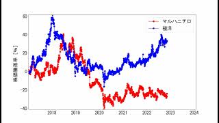 マルハニチロの株価の推移と、騰落率の比較   2017 01 01～2024 01 31