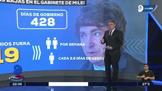 Las guillotina de Milei: el presidente echó a dos funcionarios por semana