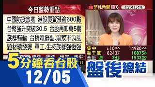 陸防疫續鬆綁 陸.港股慶賀勁揚 人民幣重回6字頭 台幣突破30.5 台股終場漲10點萬5得而復失 台積電聯盟.鴻家軍帶頭 軍工.生技強恆強｜主播曾鐘玉｜【5分鐘看台股】20221205｜非凡財經新聞