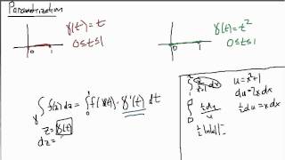 Complex Analysis: Parametrization is like a u-sub