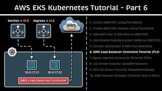 AWS Load Balancer Controller Tutorial (TLS): AWS EKS Kubernetes Tutorial - Part 6