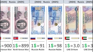 Highest Currency in the World (2024-2025) - 150+ Countries Compared