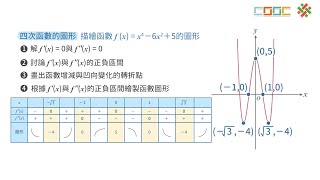 108新課綱｜高三數學｜【觀念】描繪四次函數圖形