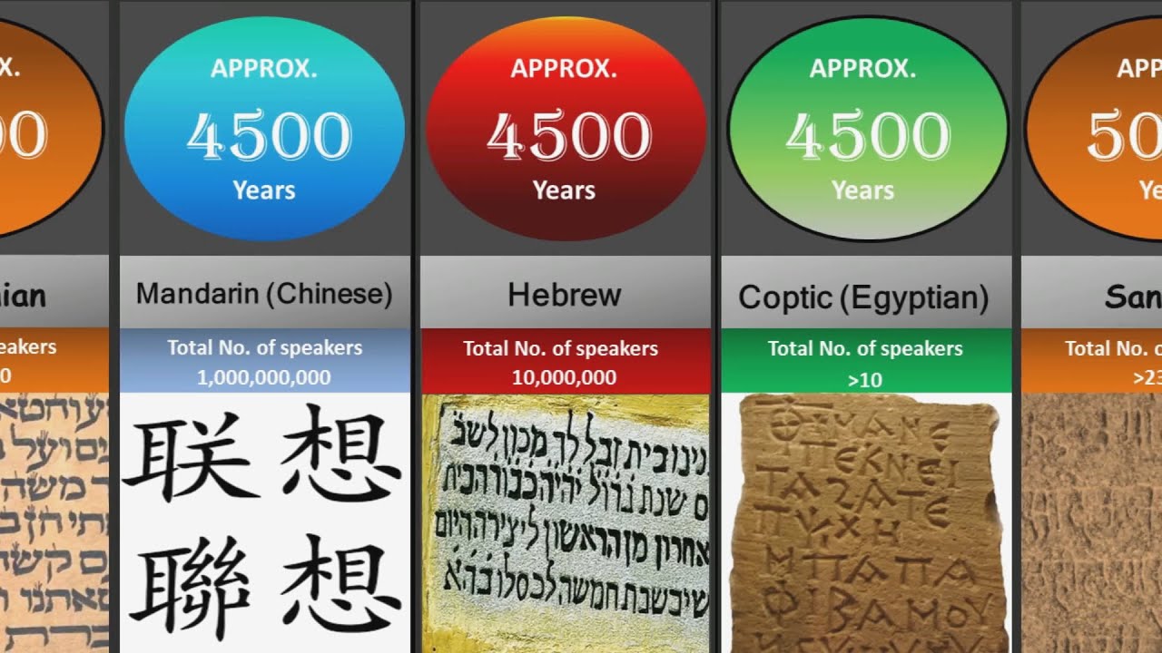 Oldest Languages In The World: Comparison - YouTube