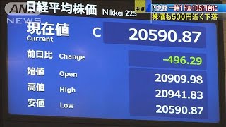 円急騰！一時1ドル105円台に　株価も500円近く下落(19/08/05)